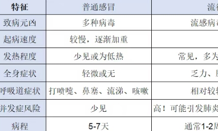 流感進入“狂飆”模式 這份避坑指南請收好
